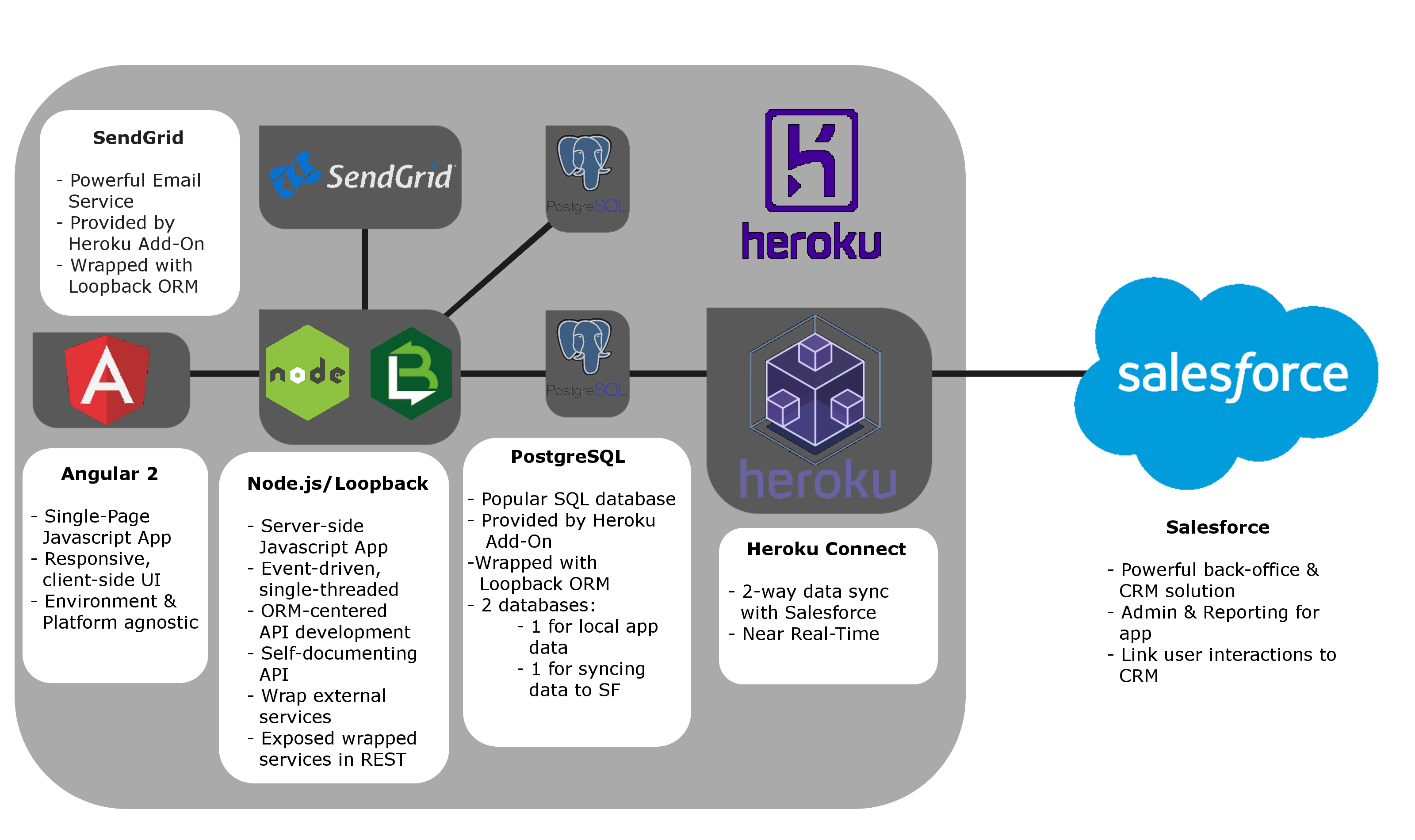 Test Heroku-Architect Simulator Fee